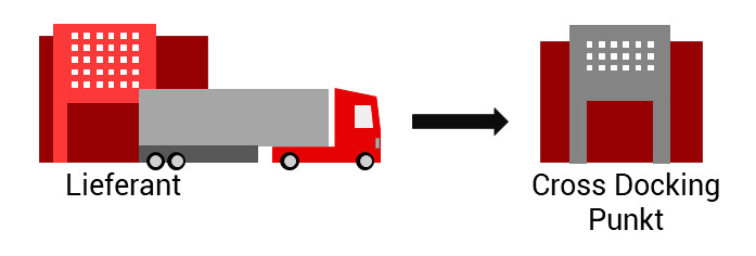 Cross Docking Cross Docking