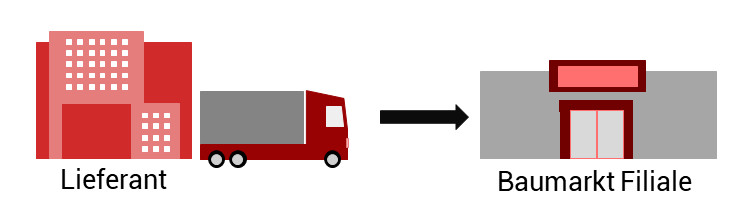 Filialdirektbelieferung Filialdirektbelieferung