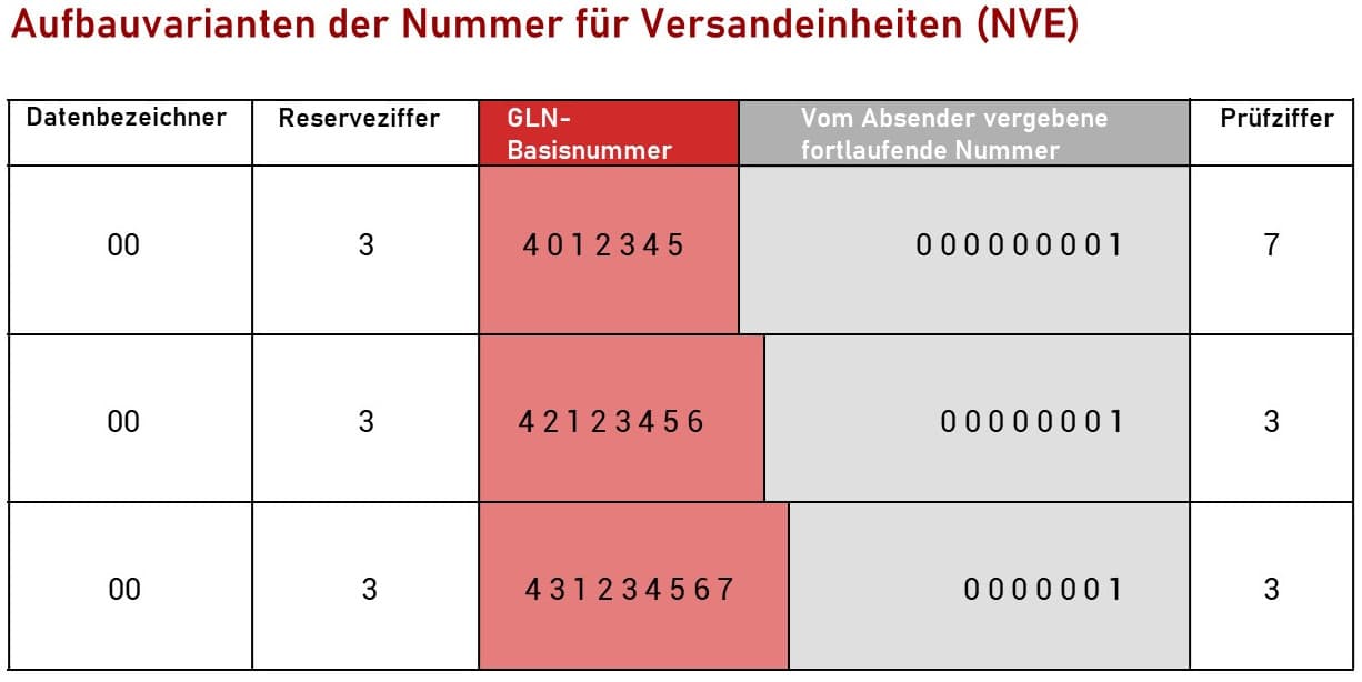 Aufbau Nummer der Versandeinheit (NVE) Aufbau Nummer der Versandeinheit (NVE)
