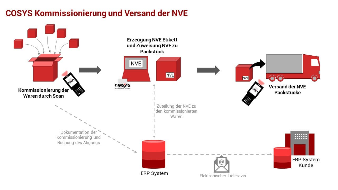 Nummer der Versandeinheit (NVE) Nummer der Versandeinheit (NVE)