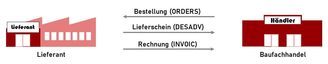Elektronischer Lieferavis DESADV Elektronischer Lieferavis DESADV