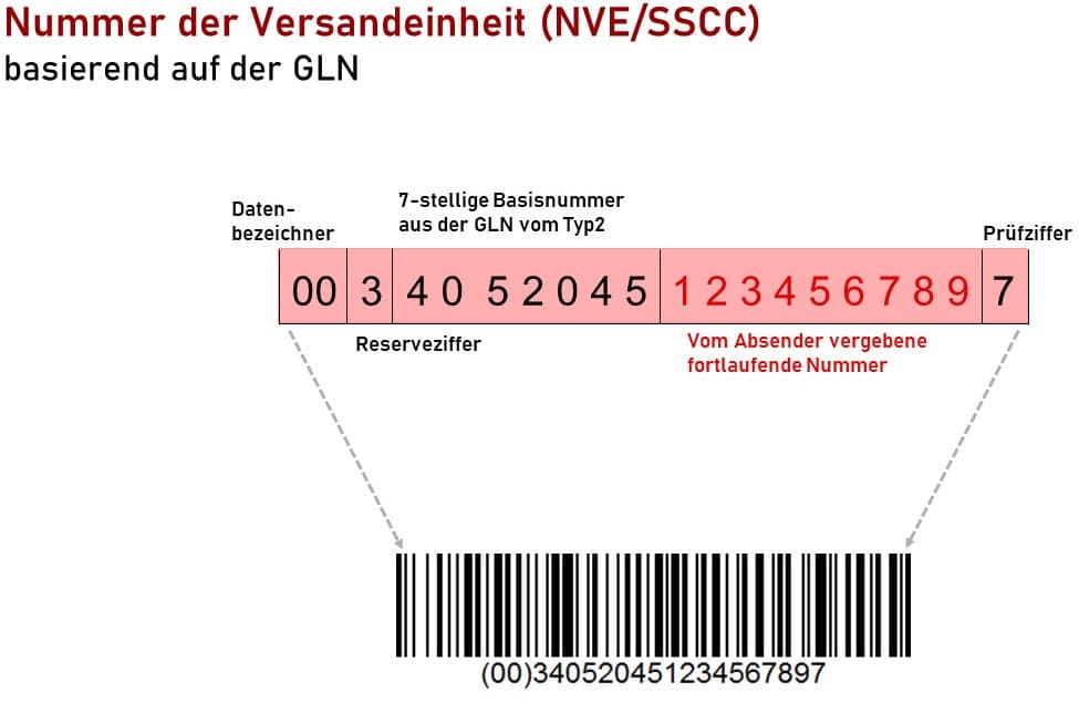 NVE Nummer der Versandeinheit NVE Nummer der Versandeinheit