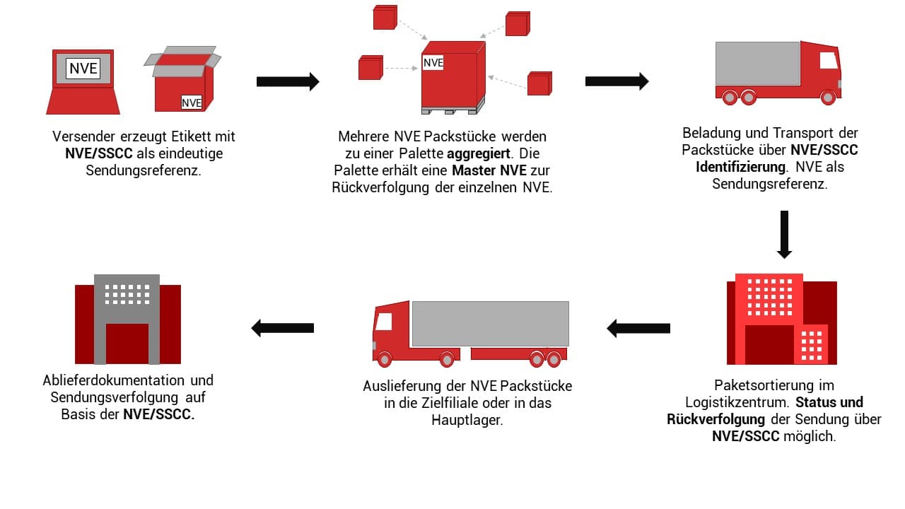 NVE Track and Trace in der DIY Supply Chain NVE Track and Trace in der DIY Supply Chain