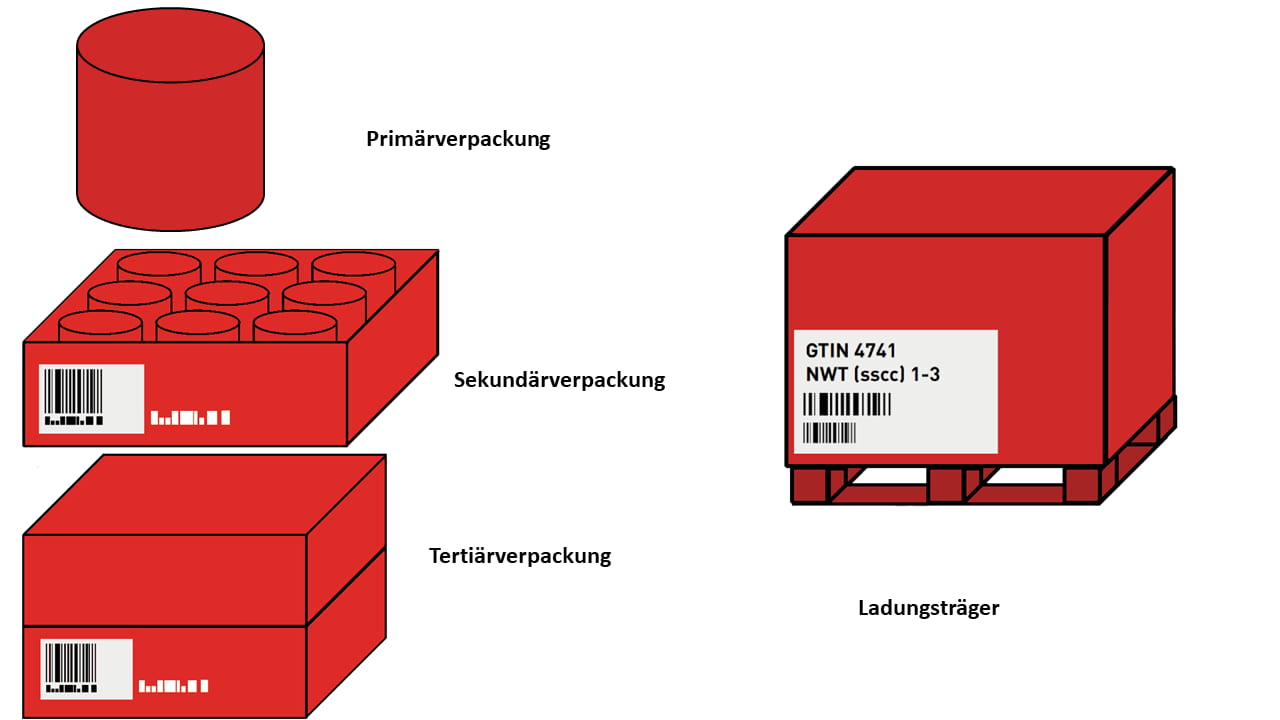 Verpackungstypen Verpackungstypen