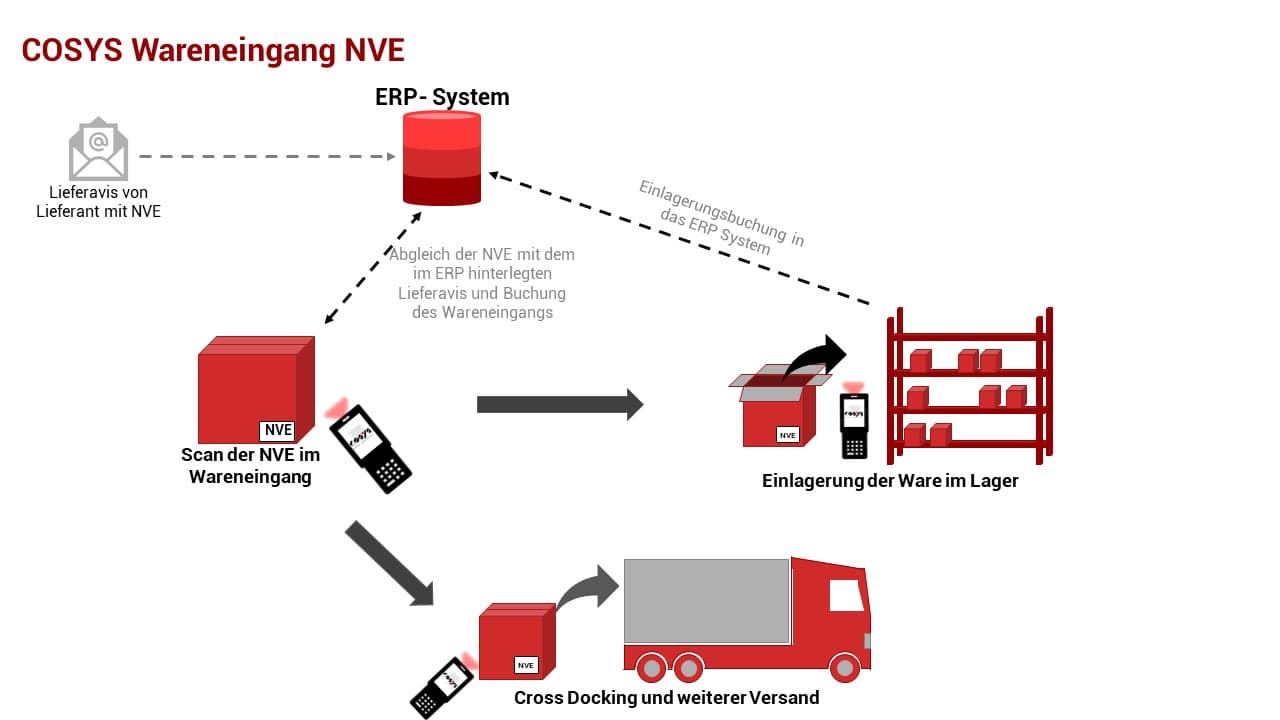 Wareneingang mit NVE Wareneingang mit NVE