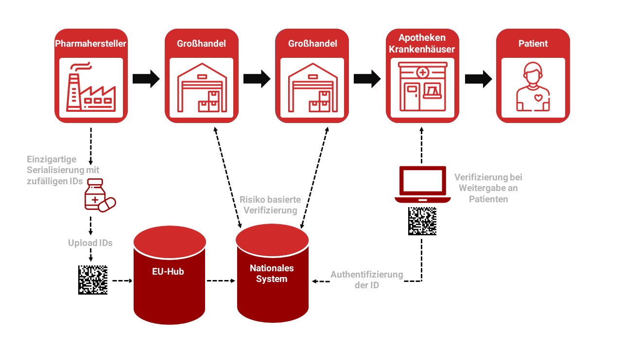 EMVS - European Medicines Verification System EMVS - European Medicines Verification System
