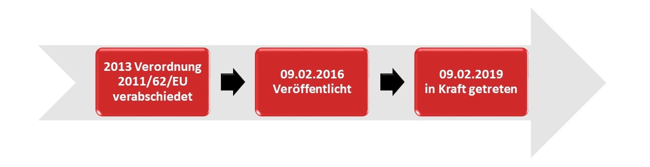 Falsified Medicines Directive (FMD) Lösung Falsified Medicines Directive (FMD) Software Lösung