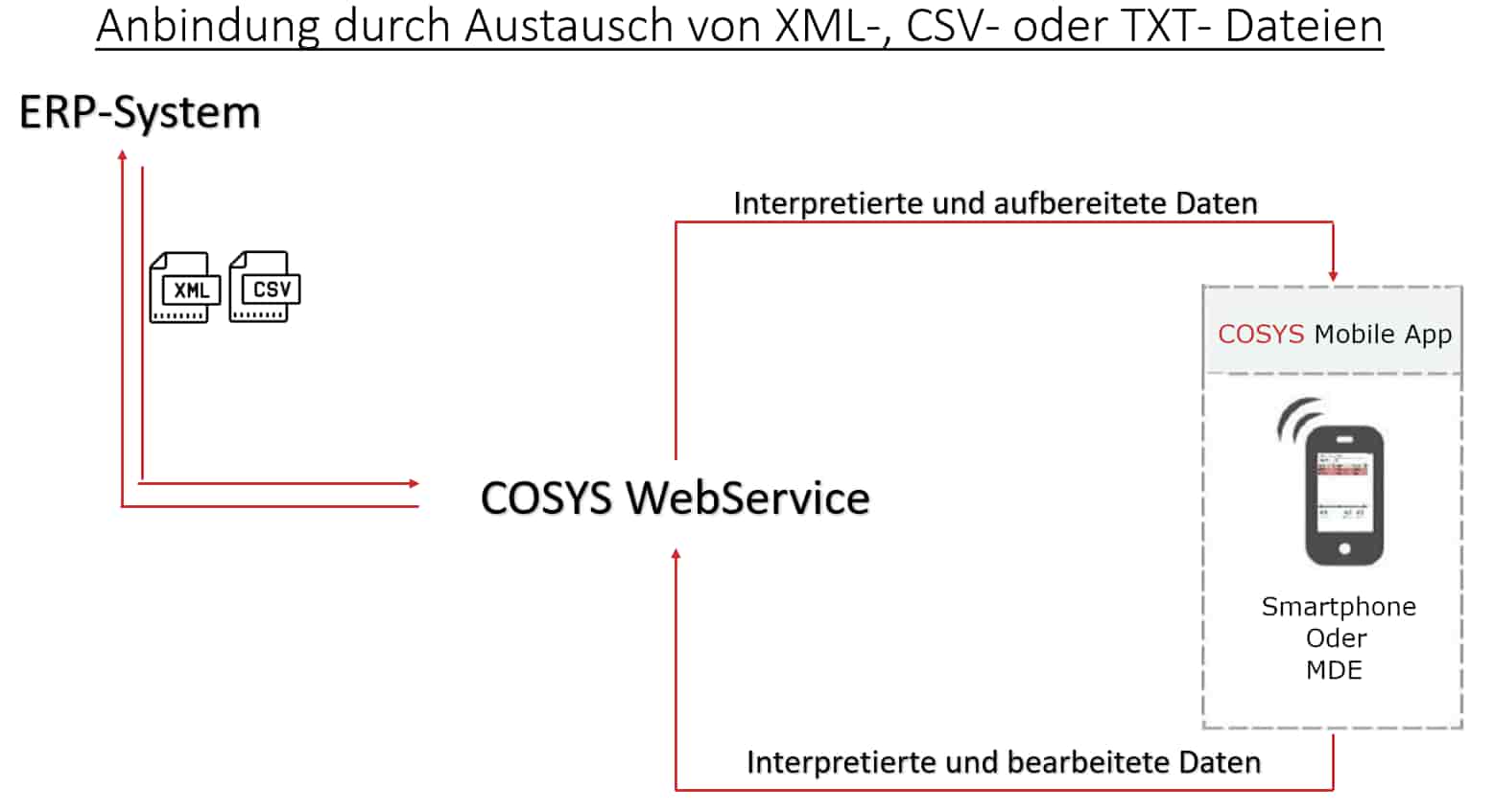 Anbindung durch Austausch von XML-, CSV- oder TXT- Dateien