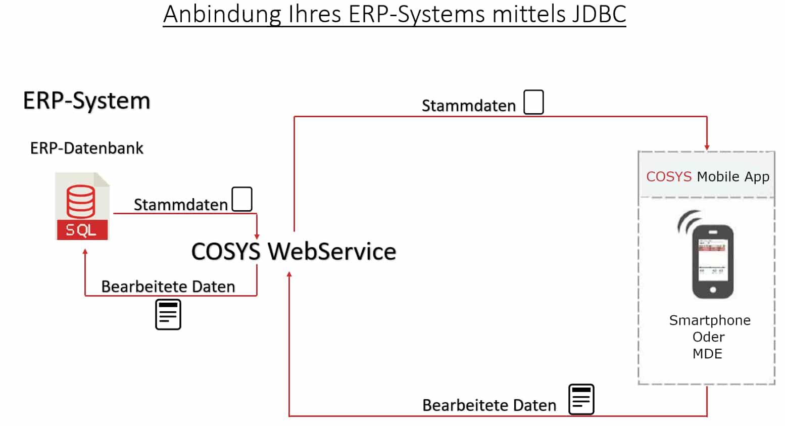 ERP-System mittels JDBC