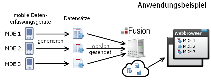 Anwendungsbeispiel für COSYS Fusion Anwendungsbeispiel für COSYS Fusion
