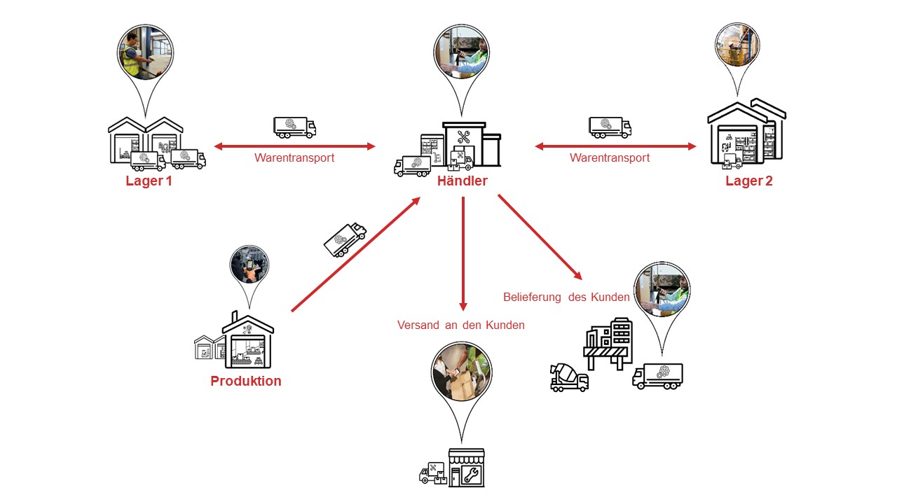 Sendungsverfolgung (Track and Trace) Transport Management ...