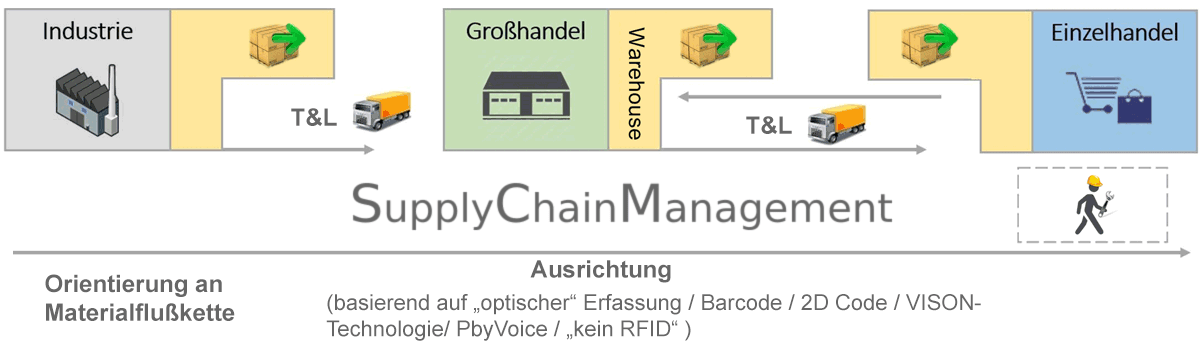 Orientierung am Materialfluß Supply Chain Grafik Orientierung am Materialfluß Supply Chain Grafik