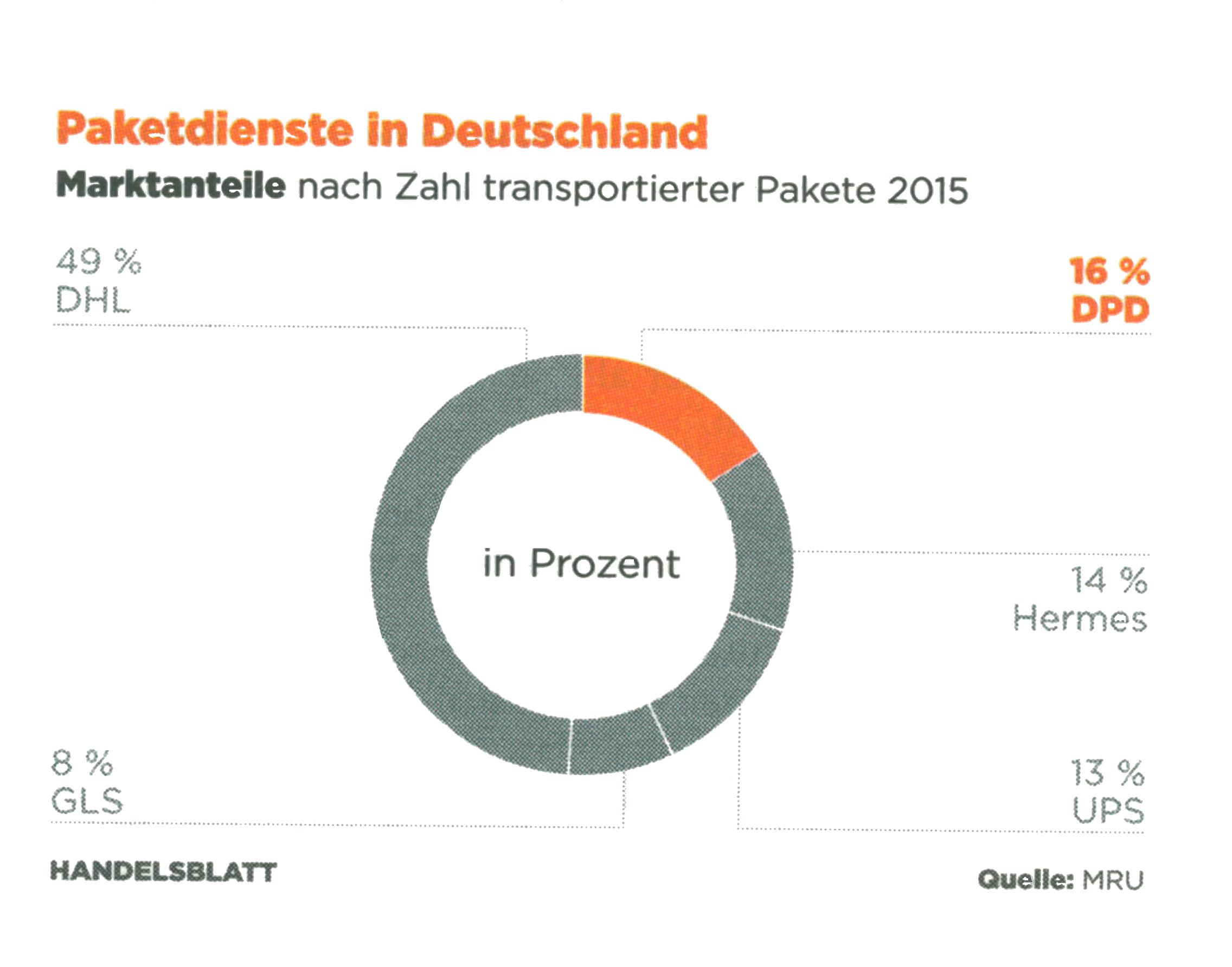 Marktanteile Paketdienste Marktanteile Paketdienste