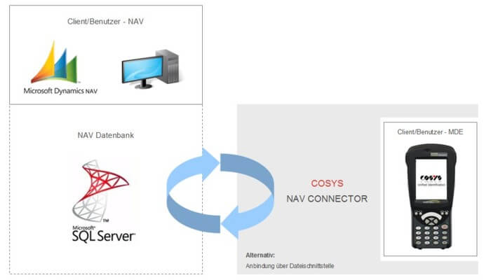 COSYS NAV Connector COSYS NAV Connector