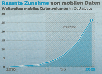 Zunahme mobile Daten Zunahme mobile Daten